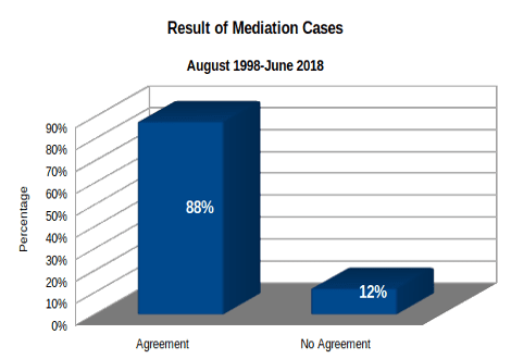 Result of Mediation Cases Graph